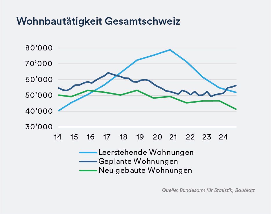 Wohnbautätigkeit Gesamtschweiz - mobile